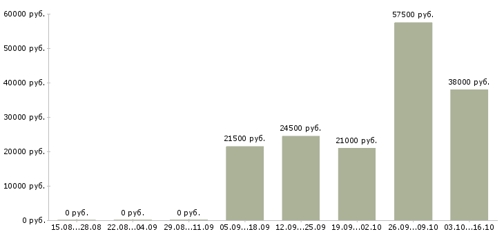 Вакансии кладовщик 5 5 в Калуге - Медиана зарплат кладовщик 5 5 в Калуге за 2 месяца