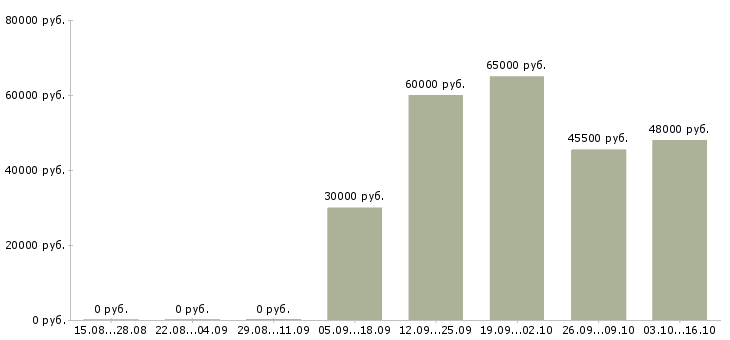 Вакансии комплектовщик ночной в Раменском - Медиана зарплат комплектовщик ночной в Раменском за 2 месяца