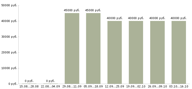 Вакансии конструктор корпусной мебели в Москве - Медиана зарплат конструктор корпусной мебели в Москве за 2 месяца