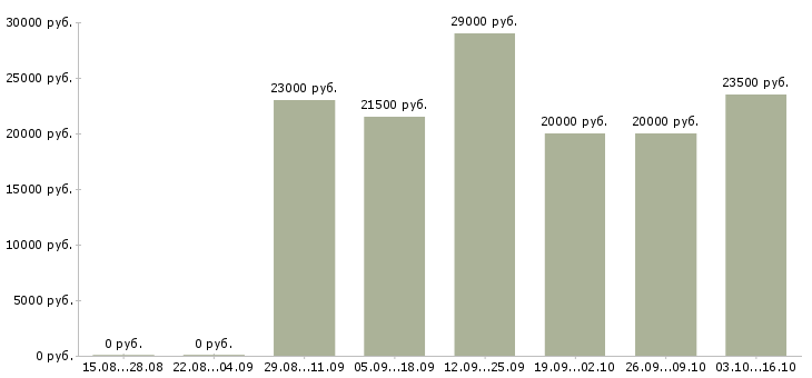 Вакансии консультант для работы с клиентами Набережные челны - Медиана зарплат консультант для работы с клиентами Набережные челны за 2 месяца