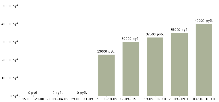 Вакансии консультант по работе с клиентами в Раменском - Медиана зарплат консультант по работе с клиентами в Раменском за 2 месяца