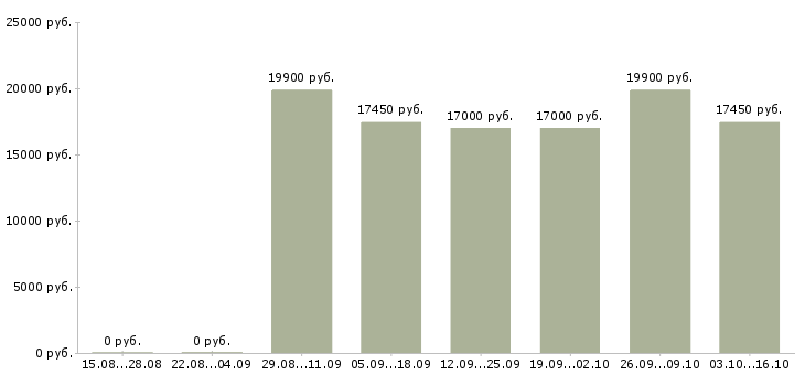 Вакансии консультант по товару в Кургане - Медиана зарплат консультант по товару в Кургане за 2 месяца