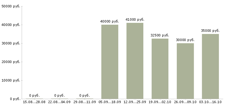 Вакансии копирайтер seo Санкт-петербург - Медиана зарплат копирайтер seo Санкт-петербург за 2 месяца