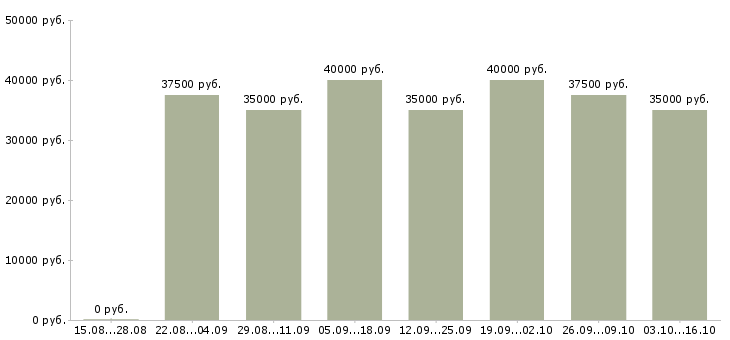 Вакансии макетчик монтажник в Москве - Медиана зарплат макетчик монтажник в Москве за 2 месяца