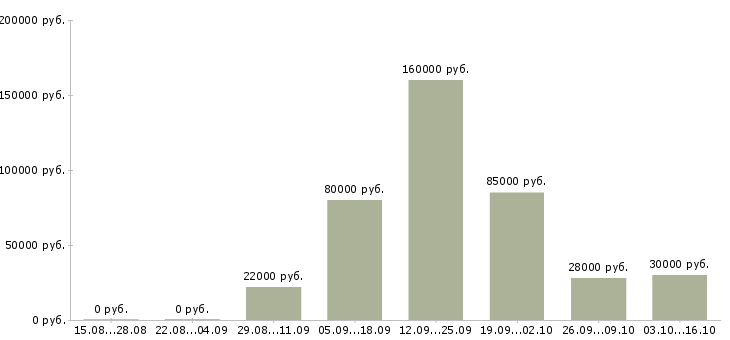 Вакансии менеджер в отдел персонала в Уфе - Медиана зарплат менеджер в отдел персонала в Уфе за 2 месяца