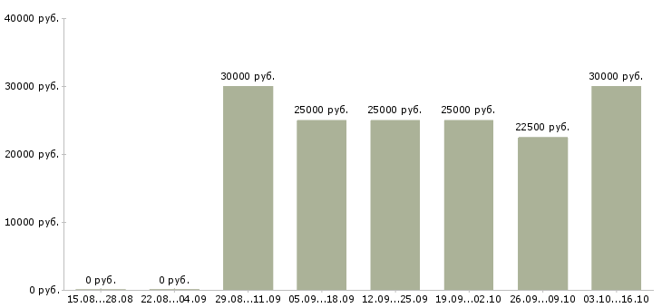 Вакансии менеджер для студентов в Хабаровске - Медиана зарплат менеджер для студентов в Хабаровске за 2 месяца
