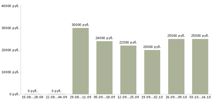 Вакансии менеджер по делопроизводству в Казани - Медиана зарплат менеджер по делопроизводству в Казани за 2 месяца