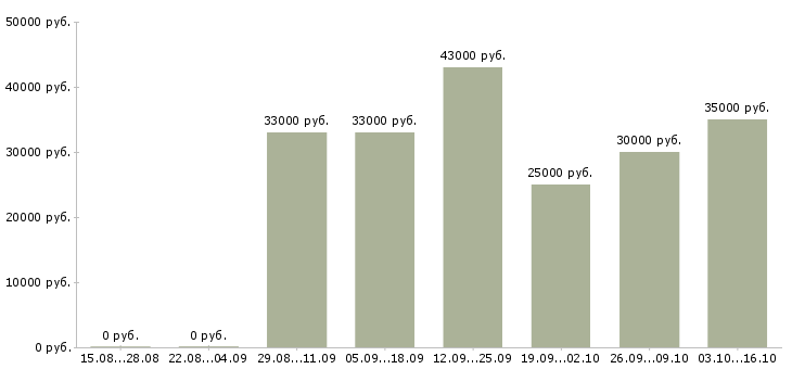 Вакансии менеджер по кадровому делопроизводству в Краснодаре - Медиана зарплат менеджер по кадровому делопроизводству в Краснодаре за 2 месяца