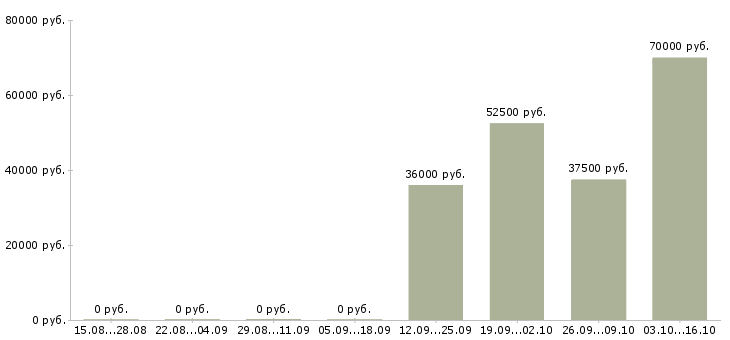 Вакансии менеджер по мониторингу в Кемерово - Медиана зарплат менеджер по мониторингу в Кемерово за 2 месяца