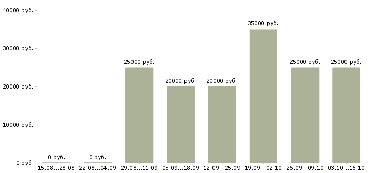 Вакансии менеджер по обработке заказов в Рязани - Медиана зарплат менеджер по обработке заказов в Рязани за 2 месяца