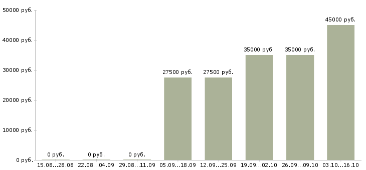 Вакансии менеджер по обслуживанию клиентов Чувашия - Медиана зарплат менеджер по обслуживанию клиентов Чувашия за 2 месяца