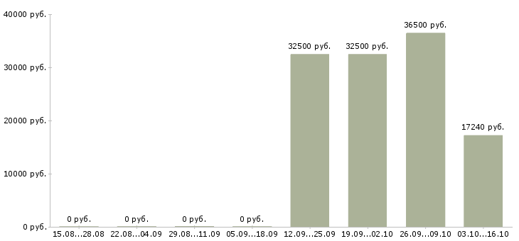 Вакансии менеджер по привлечению клиентов в Новороссийске - Медиана зарплат менеджер по привлечению клиентов в Новороссийске за 2 месяца