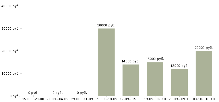 Вакансии менеджер по продажам 1с в Пензе - Медиана зарплат менеджер по продажам 1с в Пензе за 2 месяца
