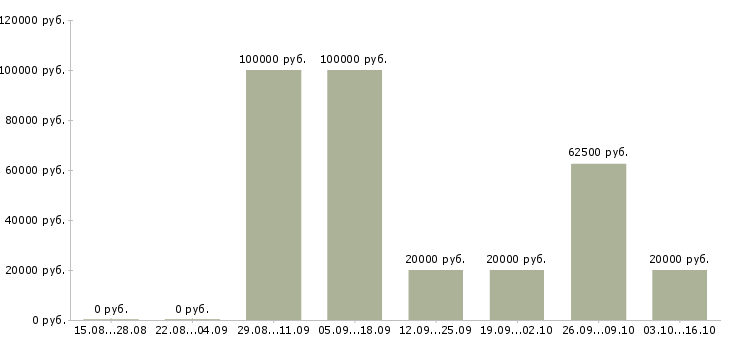 Вакансии менеджер по продажам crm в Иваново - Медиана зарплат менеджер по продажам crm в Иваново за 2 месяца