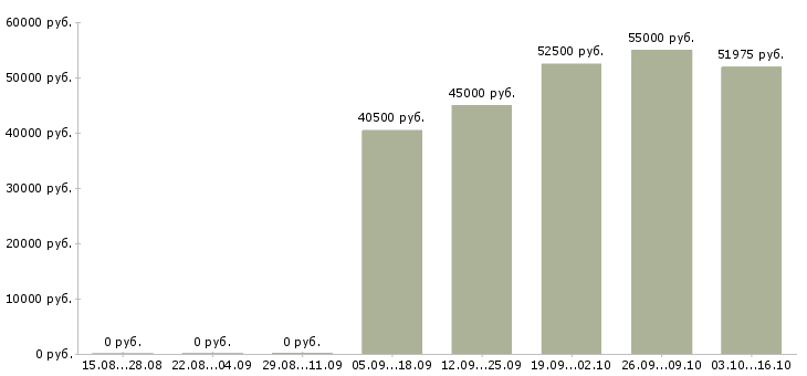 Вакансии менеджер по упаковке в Тамбове - Медиана зарплат менеджер по упаковке в Тамбове за 2 месяца