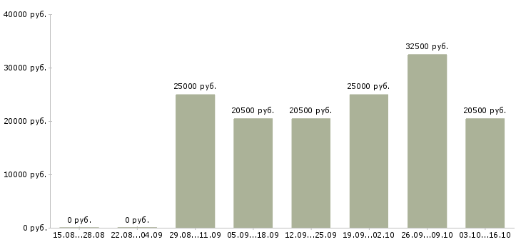 Вакансии менеджер по холодным продажам Набережные челны - Медиана зарплат менеджер по холодным продажам Набережные челны за 2 месяца