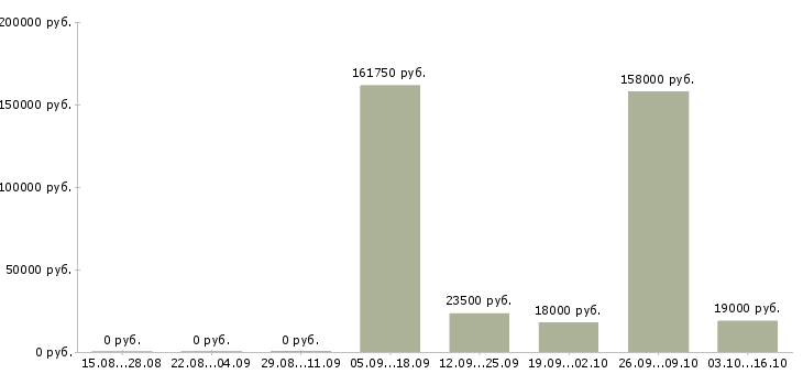 Вакансии менеджера по контролю качества в Тольятти - Медиана зарплат менеджера по контролю качества в Тольятти за 2 месяца