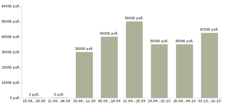Вакансии мойщик на автомойку в Москве - Медиана зарплат мойщик на автомойку в Москве за 2 месяца