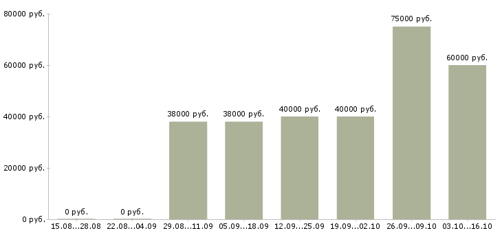Вакансии монолитчик бетонщик Башкортостан - Медиана зарплат монолитчик бетонщик Башкортостан за 2 месяца