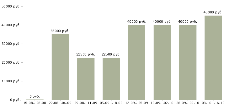 Вакансии монтажник рекламных конструкций в Москве - Медиана зарплат монтажник рекламных конструкций в Москве за 2 месяца