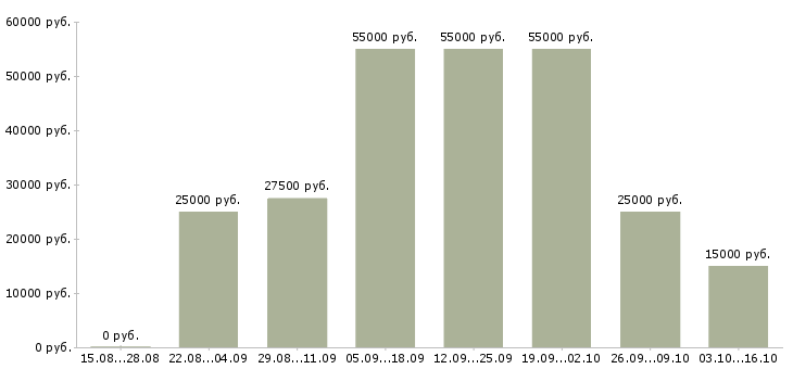 Вакансии набираем сотрудников в Ярославле - Медиана зарплат набираем сотрудников в Ярославле за 2 месяца