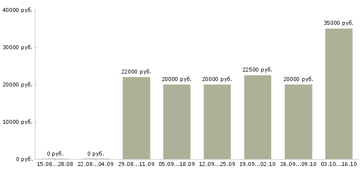 Вакансии налоговый менеджер Татарстан - Медиана зарплат налоговый менеджер Татарстан за 2 месяца