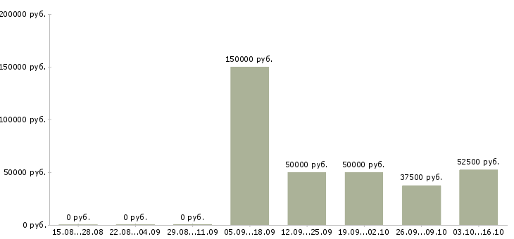 Вакансии начальник отдела сбыта в Москве - Медиана зарплат начальник отдела сбыта в Москве за 2 месяца