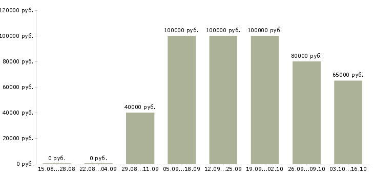 Вакансии начальник производственного участка в Уфе - Медиана зарплат начальник производственного участка в Уфе за 2 месяца