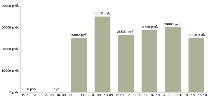 Вакансии оператор 1с торговля и склад Санкт-петербург - Медиана зарплат оператор 1с торговля и склад Санкт-петербург за 2 месяца