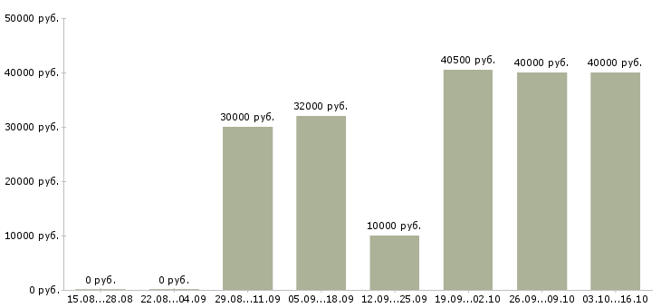 Вакансии оператор связи 1 класса в Москве - Медиана зарплат оператор связи 1 класса в Москве за 2 месяца
