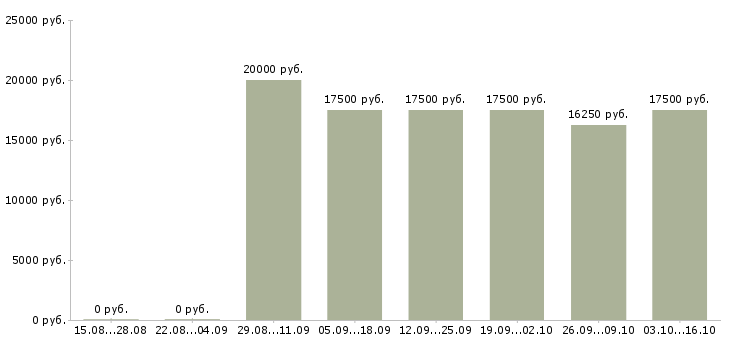Вакансии официальная подработка в Чебоксарах - Медиана зарплат официальная подработка в Чебоксарах за 2 месяца