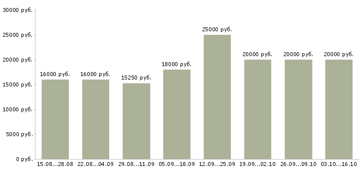 Вакансии подработка на пк в Кемерово - Медиана зарплат подработка на пк в Кемерово за 2 месяца