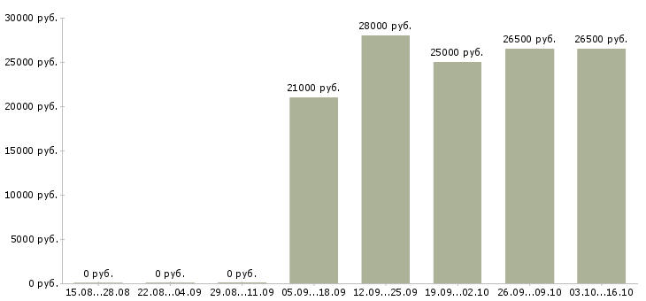 Вакансии помощник по работе с персоналом в Барнауле - Медиана зарплат помощник по работе с персоналом в Барнауле за 2 месяца