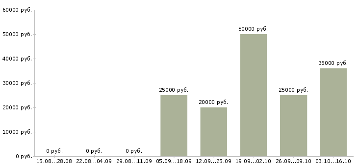 Вакансии продавец бытовой техники Нижний новгород - Медиана зарплат продавец бытовой техники Нижний новгород за 2 месяца