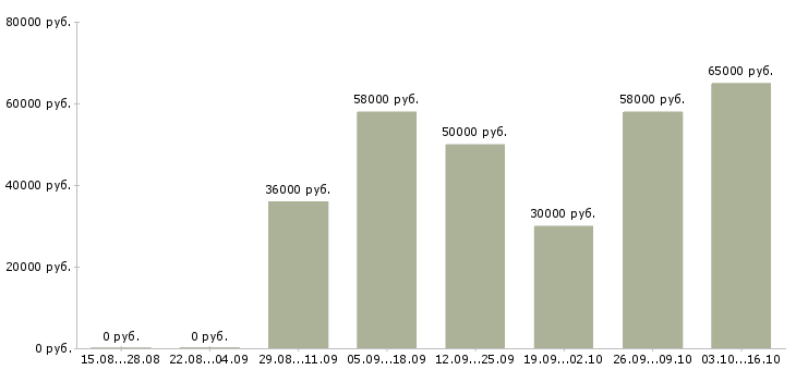Вакансии рабочие конвейера Санкт-петербург - Медиана зарплат рабочие конвейера Санкт-петербург за 2 месяца