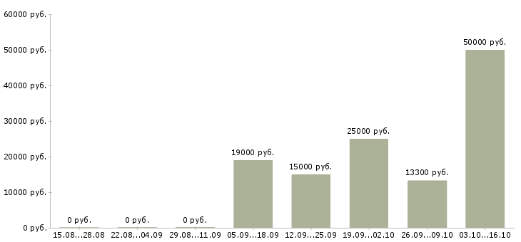 Вакансии рабочий по уборке территории в Волгограде - Медиана зарплат рабочий по уборке территории в Волгограде за 2 месяца