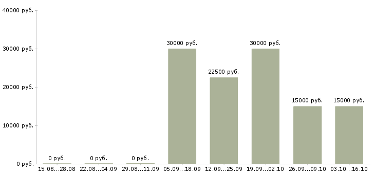 Вакансии региональный директор по развитию Нижний новгород - Медиана зарплат региональный директор по развитию Нижний новгород за 2 месяца