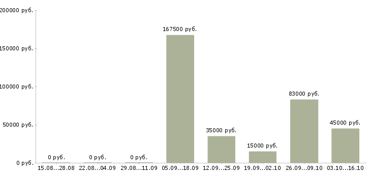 Вакансии руководитель в крупную компанию Набережные челны - Медиана зарплат руководитель в крупную компанию Набережные челны за 2 месяца