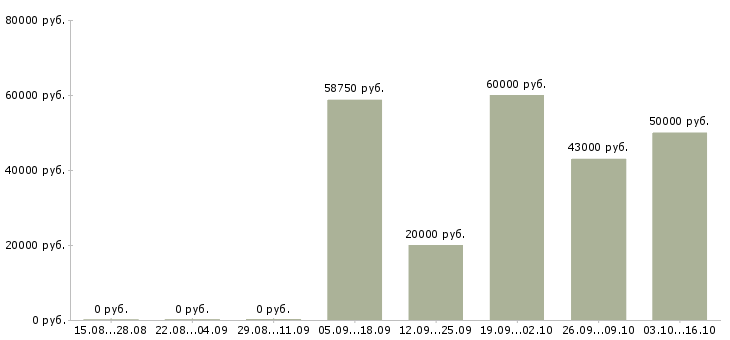 Вакансии руководитель направления продаж в Воронеже - Медиана зарплат руководитель направления продаж в Воронеже за 2 месяца