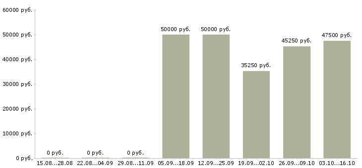 Вакансии руководитель отдела безопасности в Краснодаре - Медиана зарплат руководитель отдела безопасности в Краснодаре за 2 месяца