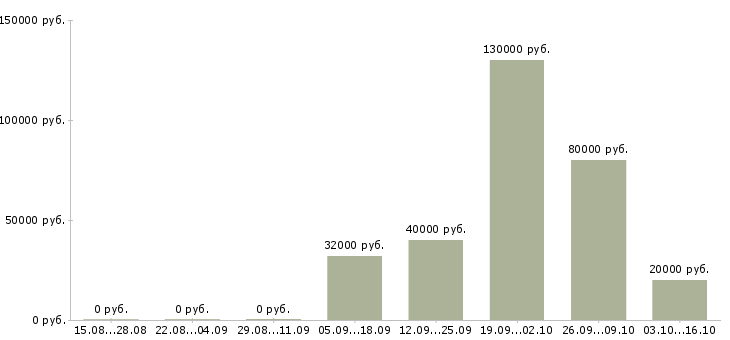 Вакансии руководитель отдела по недвижимости в Волгограде - Медиана зарплат руководитель отдела по недвижимости в Волгограде за 2 месяца