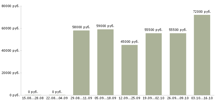 Вакансии сборщик мебели с обучением в Москве - Медиана зарплат сборщик мебели с обучением в Москве за 2 месяца