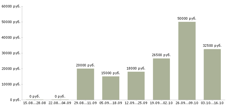 Вакансии складской рабочий в Тюмени - Медиана зарплат складской рабочий в Тюмени за 2 месяца
