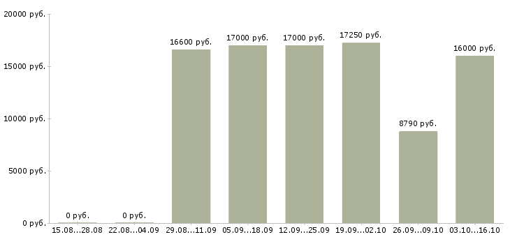 Вакансии сменный администратор в Иваново - Медиана зарплат сменный администратор в Иваново за 2 месяца