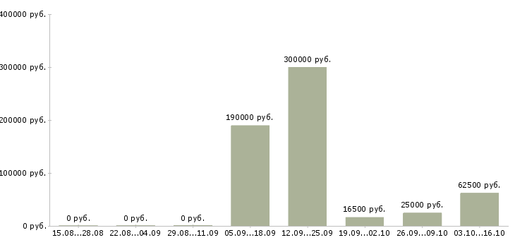 Вакансии сотрудник в отдел персонала в Воронеже - Медиана зарплат сотрудник в отдел персонала в Воронеже за 2 месяца