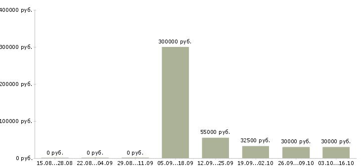 Вакансии сотрудник в отдел персонала в Иваново - Медиана зарплат сотрудник в отдел персонала в Иваново за 2 месяца