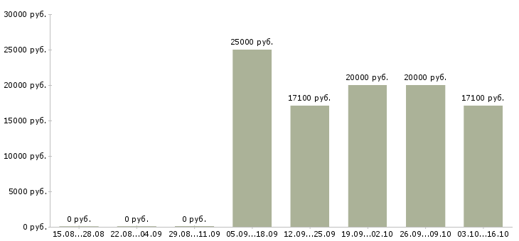 Вакансии сотрудник на кадровую работу в Рязани - Медиана зарплат сотрудник на кадровую работу в Рязани за 2 месяца