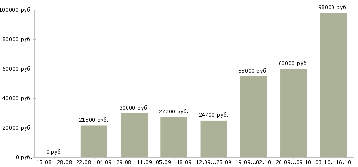 Вакансии сотрудник на подработку в Дзержинске - Медиана зарплат сотрудник на подработку в Дзержинске за 2 месяца