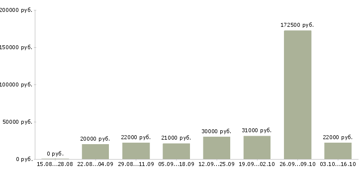 Вакансии сотрудник по обучению персонала в Костроме - Медиана зарплат сотрудник по обучению персонала в Костроме за 2 месяца