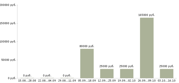 Вакансии сотрудник по развитию персонала в Твери - Медиана зарплат сотрудник по развитию персонала в Твери за 2 месяца